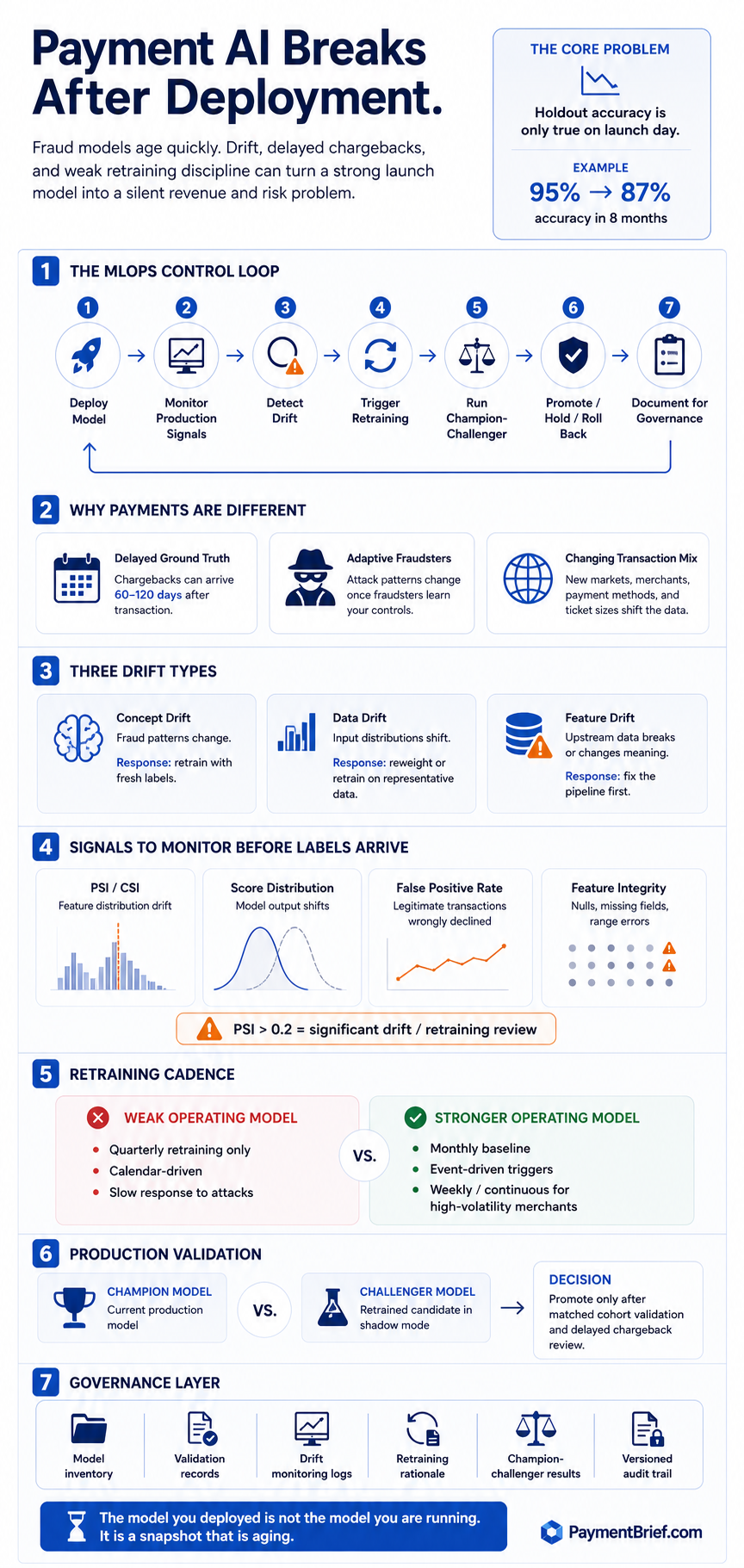 Payment AI breaks after deployment — model drift, labeling lag, and retraining triggers visualised
